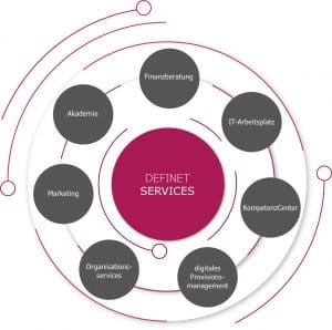 DEFINET Services Modulspirale